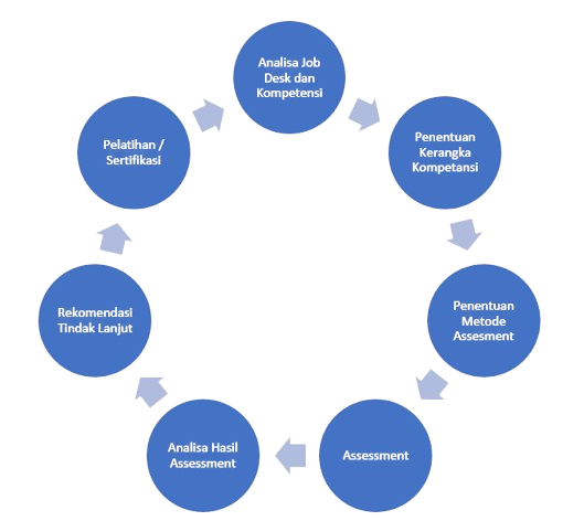 Assessment Process